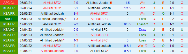 Nhận định Al Ittihad vs Al-Hilal, 2h00 ngày 13/3 - Ảnh 3