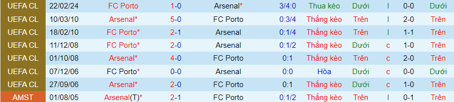 Nhận định Arsenal vs Porto, 03h00 ngày 13/3 - Ảnh 3