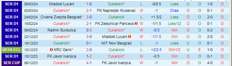 Nhận định Cukaricki vs Spartak Subotica, 22h00 ngày 12/3 - Ảnh 1