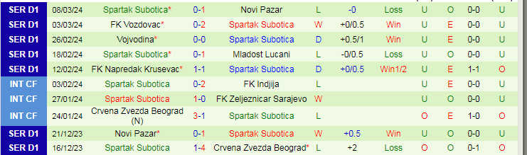 Nhận định Cukaricki vs Spartak Subotica, 22h00 ngày 12/3 - Ảnh 2