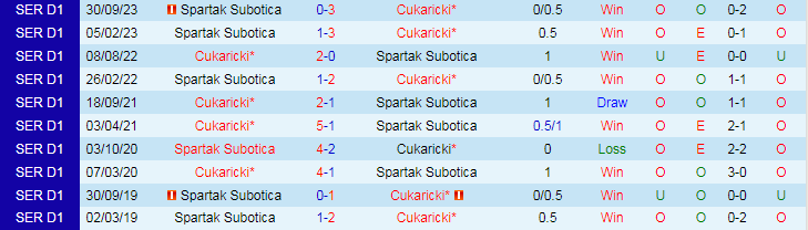 Nhận định Cukaricki vs Spartak Subotica, 22h00 ngày 12/3 - Ảnh 3