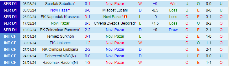 Nhận định Novi Pazar vs FK Vozdovac, 22h00 ngày 12/3 - Ảnh 1