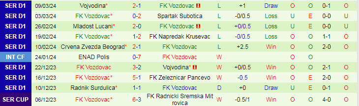 Nhận định Novi Pazar vs FK Vozdovac, 22h00 ngày 12/3 - Ảnh 2