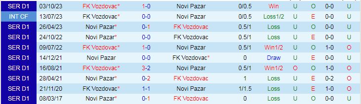Nhận định Novi Pazar vs FK Vozdovac, 22h00 ngày 12/3 - Ảnh 3