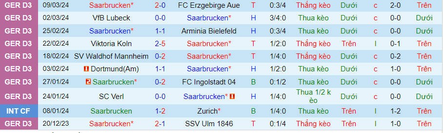 Nhận định Saarbrucken vs Monchengladbach, 02h30 ngày 13/3 - Ảnh 2