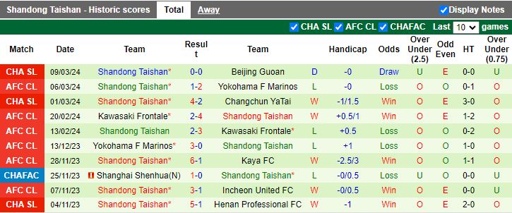 Nhận định Yokohama F Marinos vs Shandong Taishan, 17h00 ngày 13/3 - Ảnh 2
