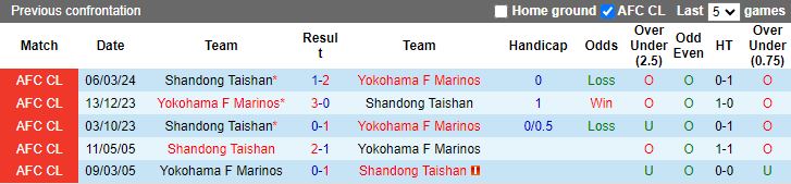 Nhận định Yokohama F Marinos vs Shandong Taishan, 17h00 ngày 13/3 - Ảnh 3