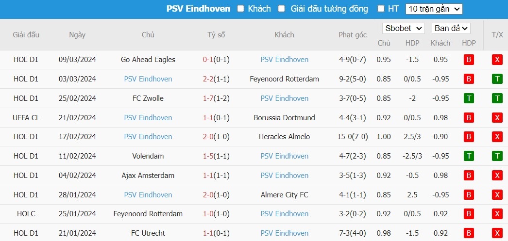 Kèo thẻ phạt ngon ăn Borussia Dortmund vs PSV Eindhoven, 3h ngày 14/03 - Ảnh 2
