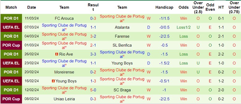 Nhận định Atalanta vs Sporting Lisbon, 3h00 ngày 15/3 - Ảnh 2