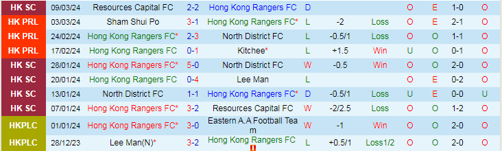 Nhận định Hong Kong Rangers vs Southern District, 19h00 ngày 13/3 - Ảnh 1