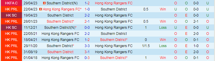 Nhận định Hong Kong Rangers vs Southern District, 19h00 ngày 13/3 - Ảnh 3
