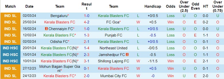 Nhận định Kerala Blasters FC vs Mohun Bagan Super Giant, 21h00 ngày 13/3 - Ảnh 1