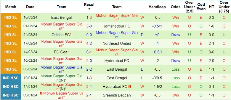 Nhận định Kerala Blasters FC vs Mohun Bagan Super Giant, 21h00 ngày 13/3 - Ảnh 2
