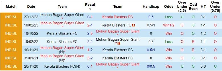 Nhận định Kerala Blasters FC vs Mohun Bagan Super Giant, 21h00 ngày 13/3 - Ảnh 3