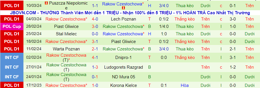 Nhận định Korona Kielce vs Rakow Czestochowa, 00h30 ngày 14/3 - Ảnh 1
