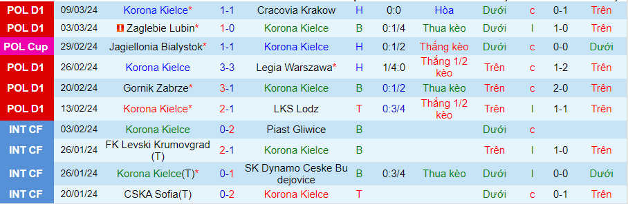 Nhận định Korona Kielce vs Rakow Czestochowa, 00h30 ngày 14/3 - Ảnh 2