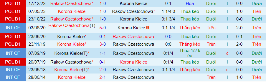 Nhận định Korona Kielce vs Rakow Czestochowa, 00h30 ngày 14/3 - Ảnh 3
