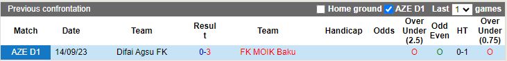 Nhận định MOIK Baku vs Difai Agsu, 18h00 ngày 14/3 - Ảnh 3