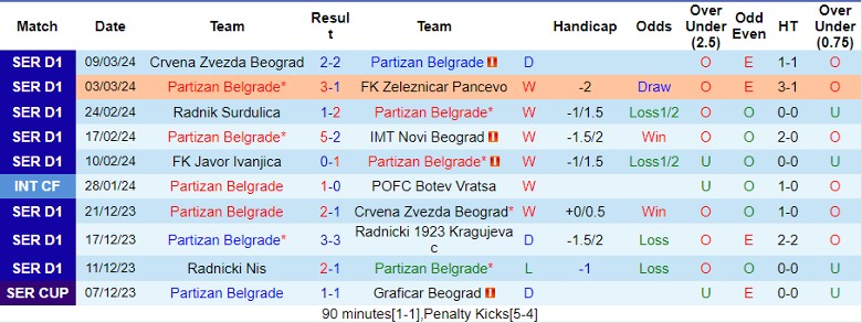 Nhận định Partizan Belgrade vs FK Napredak Krusevac, 22h55 ngày 13/3 - Ảnh 1