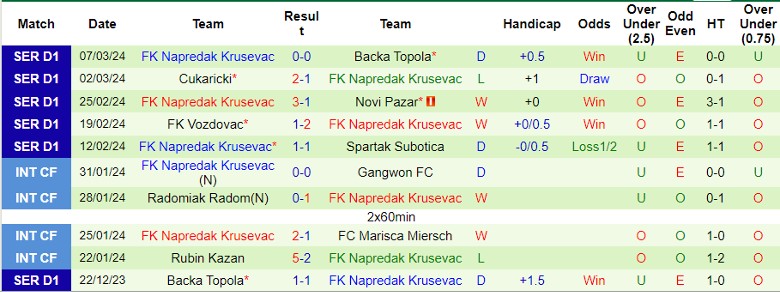 Nhận định Partizan Belgrade vs FK Napredak Krusevac, 22h55 ngày 13/3 - Ảnh 2