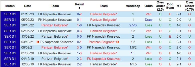 Nhận định Partizan Belgrade vs FK Napredak Krusevac, 22h55 ngày 13/3 - Ảnh 3