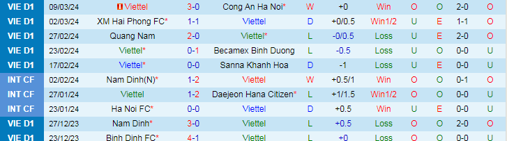 Nhận định Viettel vs Công an Hà Nội, 19h15 ngày 13/3 - Ảnh 1