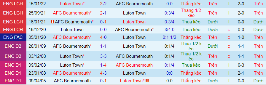 Soi kèo nhà cái Bournemouth vs Luton Town, 02h30 ngày 14/3 - Ảnh 4