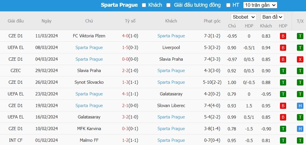 Kèo thẻ phạt ngon ăn Liverpool vs Sparta Prague, 3h ngày 15/03 - Ảnh 2