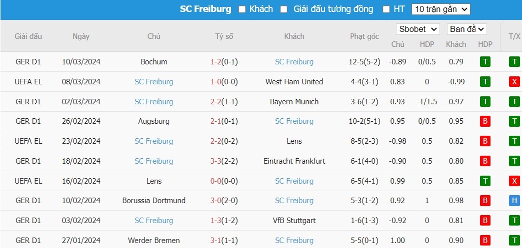 Kèo thẻ phạt ngon ăn West Ham vs SC Freiburg, 0h45 ngày 15/03 - Ảnh 2
