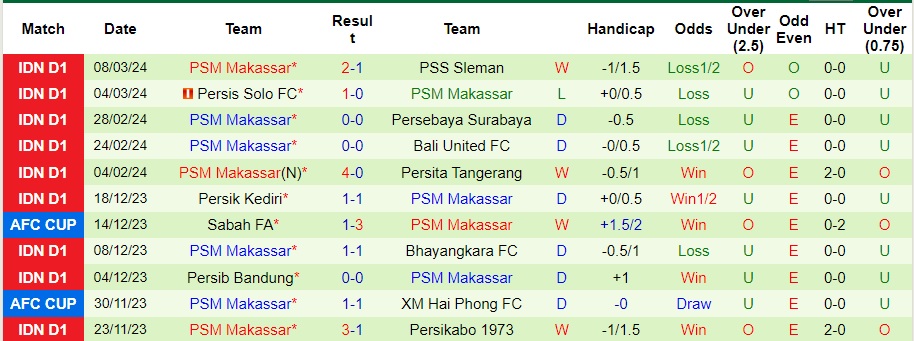 Nhận định Barito Putera vs PSM Makassar, 20h30 ngày 15/3 - Ảnh 2