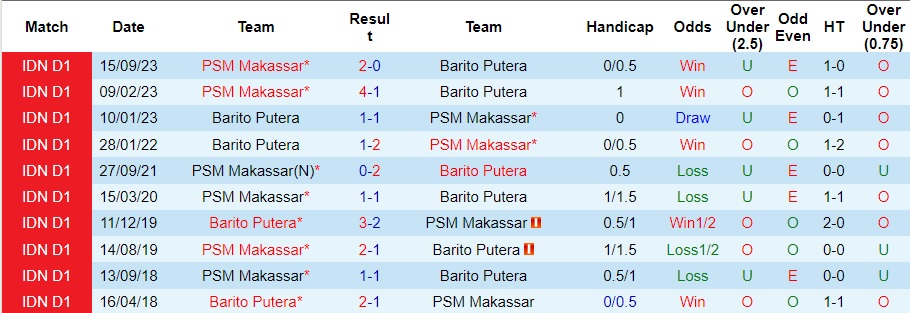 Nhận định Barito Putera vs PSM Makassar, 20h30 ngày 15/3 - Ảnh 3