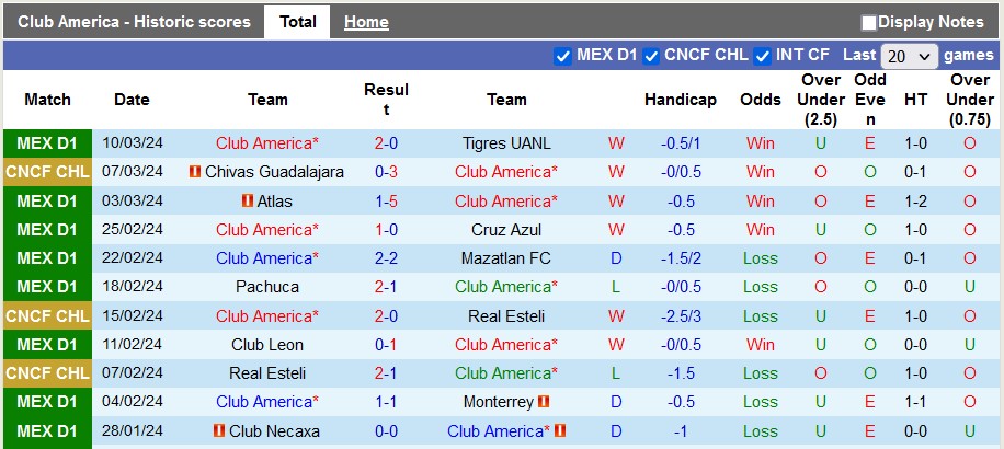 Nhận định Club America vs Chivas Guadalajara, 10h30 ngày 14/3 - Ảnh 1