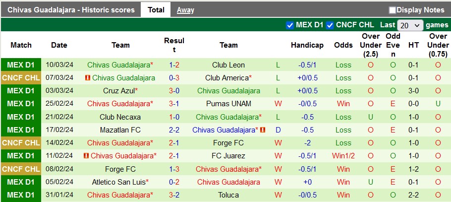Nhận định Club America vs Chivas Guadalajara, 10h30 ngày 14/3 - Ảnh 2