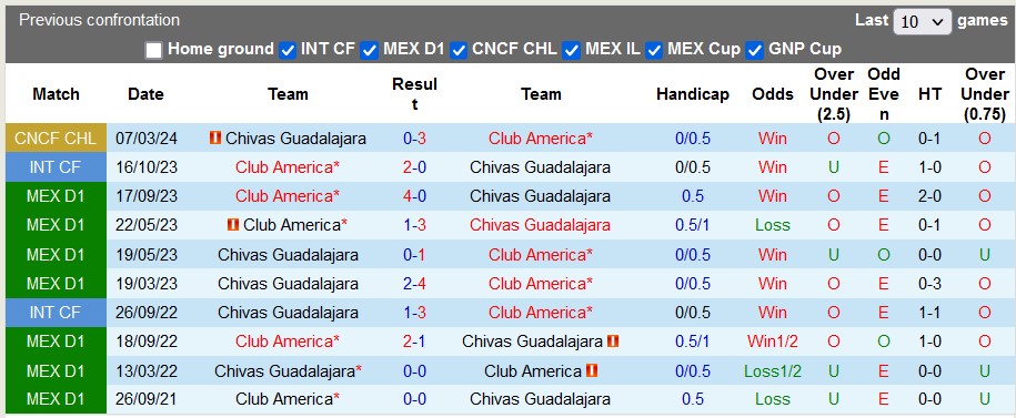 Nhận định Club America vs Chivas Guadalajara, 10h30 ngày 14/3 - Ảnh 3