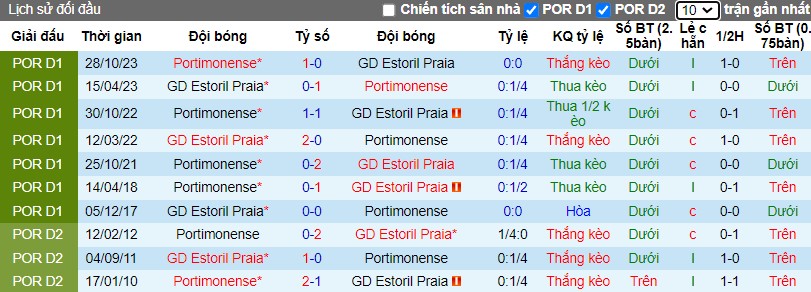 Nhận định GD Estoril Praia vs Portimonense, 3h15 ngày 16/03 - Ảnh 3
