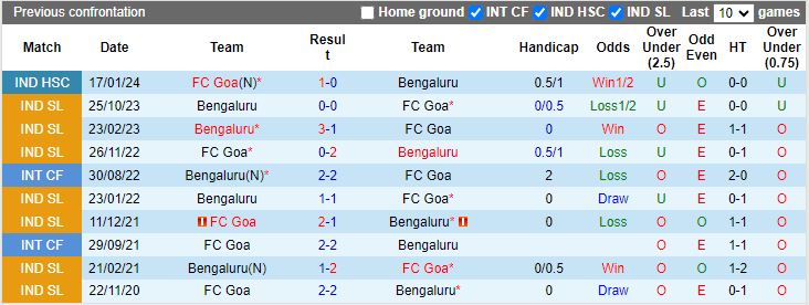 Nhận định Goa vs Bengaluru, 21h00 ngày 14/3 - Ảnh 3