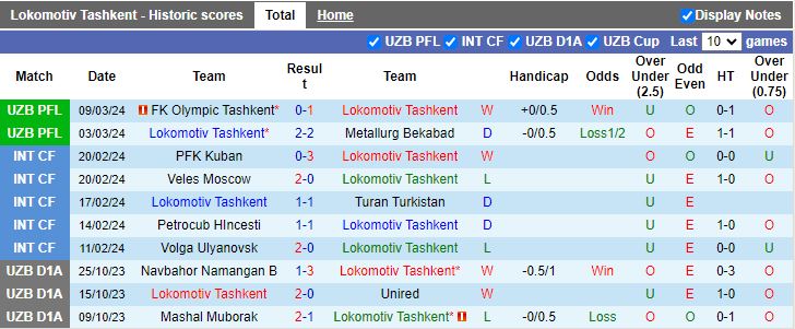 Nhận định Lokomotiv Tashkent vs Pakhtakor Tashkent, 20h45 ngày 14/3 - Ảnh 1
