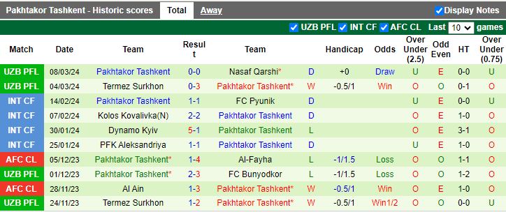 Nhận định Lokomotiv Tashkent vs Pakhtakor Tashkent, 20h45 ngày 14/3 - Ảnh 2