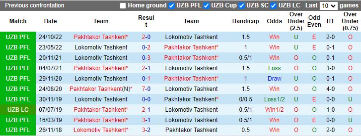 Nhận định Lokomotiv Tashkent vs Pakhtakor Tashkent, 20h45 ngày 14/3 - Ảnh 3