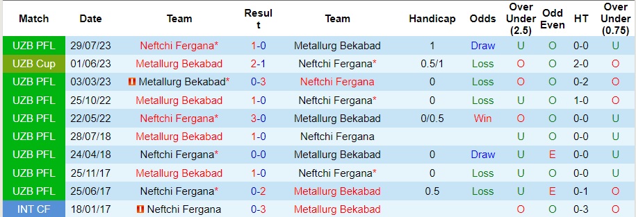 Nhận định Neftchi Fergana vs Metallurg Bekabad, 20h30 ngày 15/3 - Ảnh 3