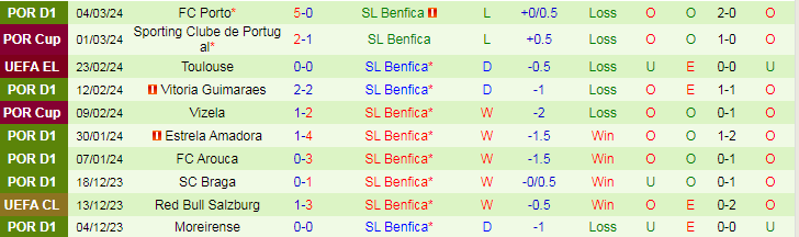 Nhận định Rangers vs Benfica, 0h45 ngày 15/3 - Ảnh 2