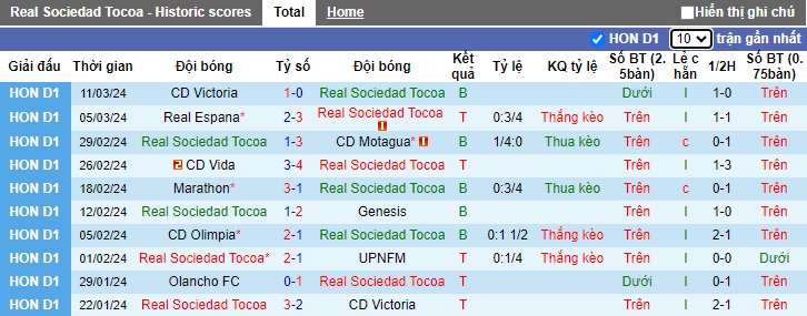 Nhận định Real Sociedad Tocoa vs Olancho FC, 8h15 ngày 14/3 - Ảnh 1