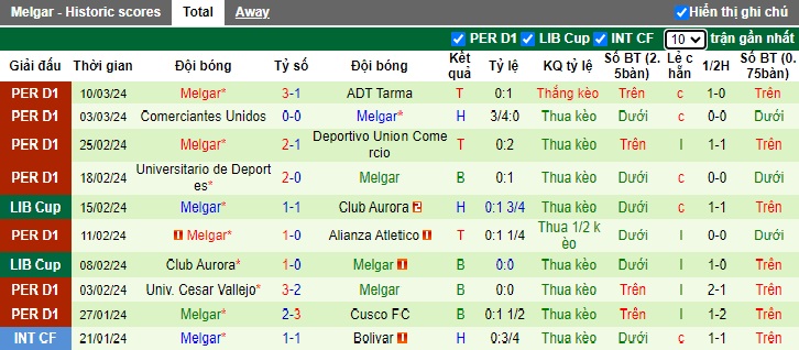 Nhận định Sporting Cristal vs Melgar, 9h ngày 14/3 - Ảnh 2