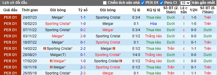 Nhận định Sporting Cristal vs Melgar, 9h ngày 14/3 - Ảnh 3