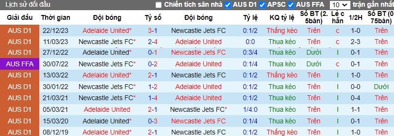 Soi kèo nhà cái Newcastle Jets vs Adelaide United, 15h45 ngày 15/03 - Ảnh 4