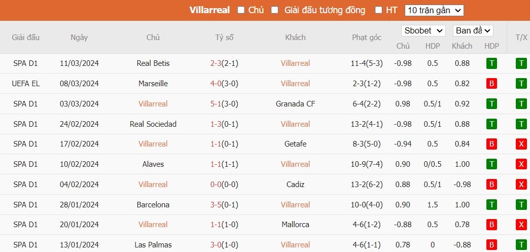 Soi kèo phạt góc Villarreal vs Marseille, 0h45 ngày 15/03 - Ảnh 4