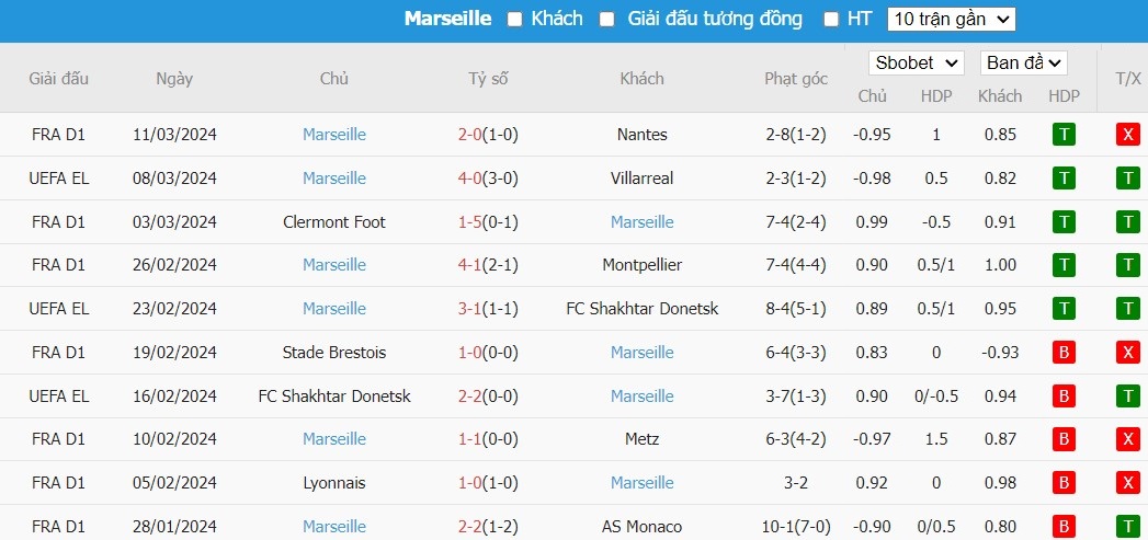 Soi kèo phạt góc Villarreal vs Marseille, 0h45 ngày 15/03 - Ảnh 5