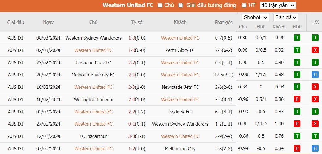 Soi kèo phạt góc Western United FC vs Melbourne Victory FC, 15h ngày 14/03 - Ảnh 2