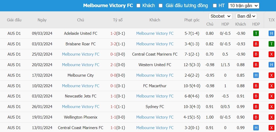 Soi kèo phạt góc Western United FC vs Melbourne Victory FC, 15h ngày 14/03 - Ảnh 3