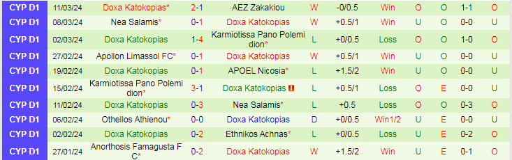 Nhận định AEL Limassol vs Doxa Katokopias, 0h00 ngày 16/3 - Ảnh 2